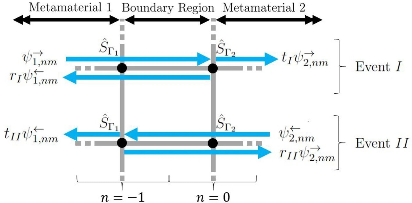 Boundary region between metamaterials 1 and 2, understood as all right(r) edges for n = -1 and all left (l) edges for n = 0. Here, wave scattering from the boundary is divided into event I and II, where rp  and tp represent reflection and transmission amplitudes for event p = I or II.