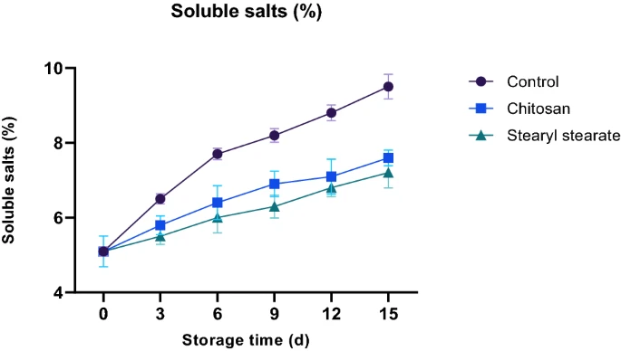 Soluble salts % of stored tomatoes.