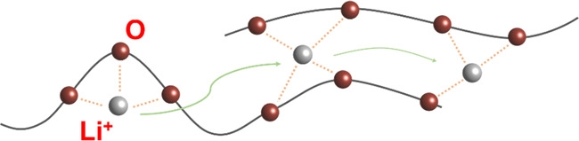 Ion transport mechanism in PEO. PEO, polyethylene oxide.