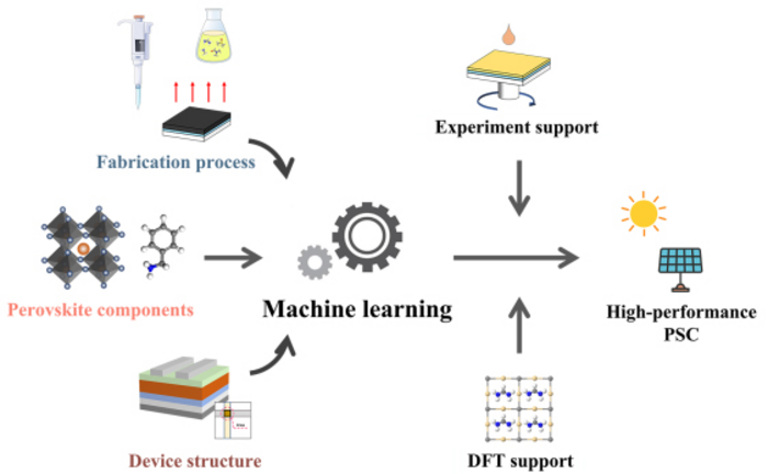 critical review of machine learning applications in perovskite solar research