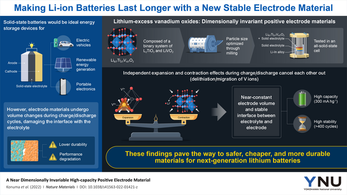 Manufacturing Durable Solid-State Batteries Using a Positive Electrode Material