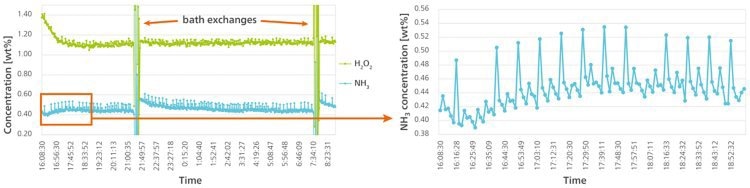 Real-time monitoring of ammonia and hydrogen peroxide in SC1 (L), with a closer look at the ammonia concentration trend (R).