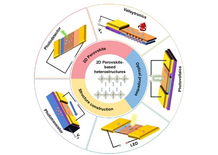 Recent 2D Perovskite-Based Heterostructure Research: A Review