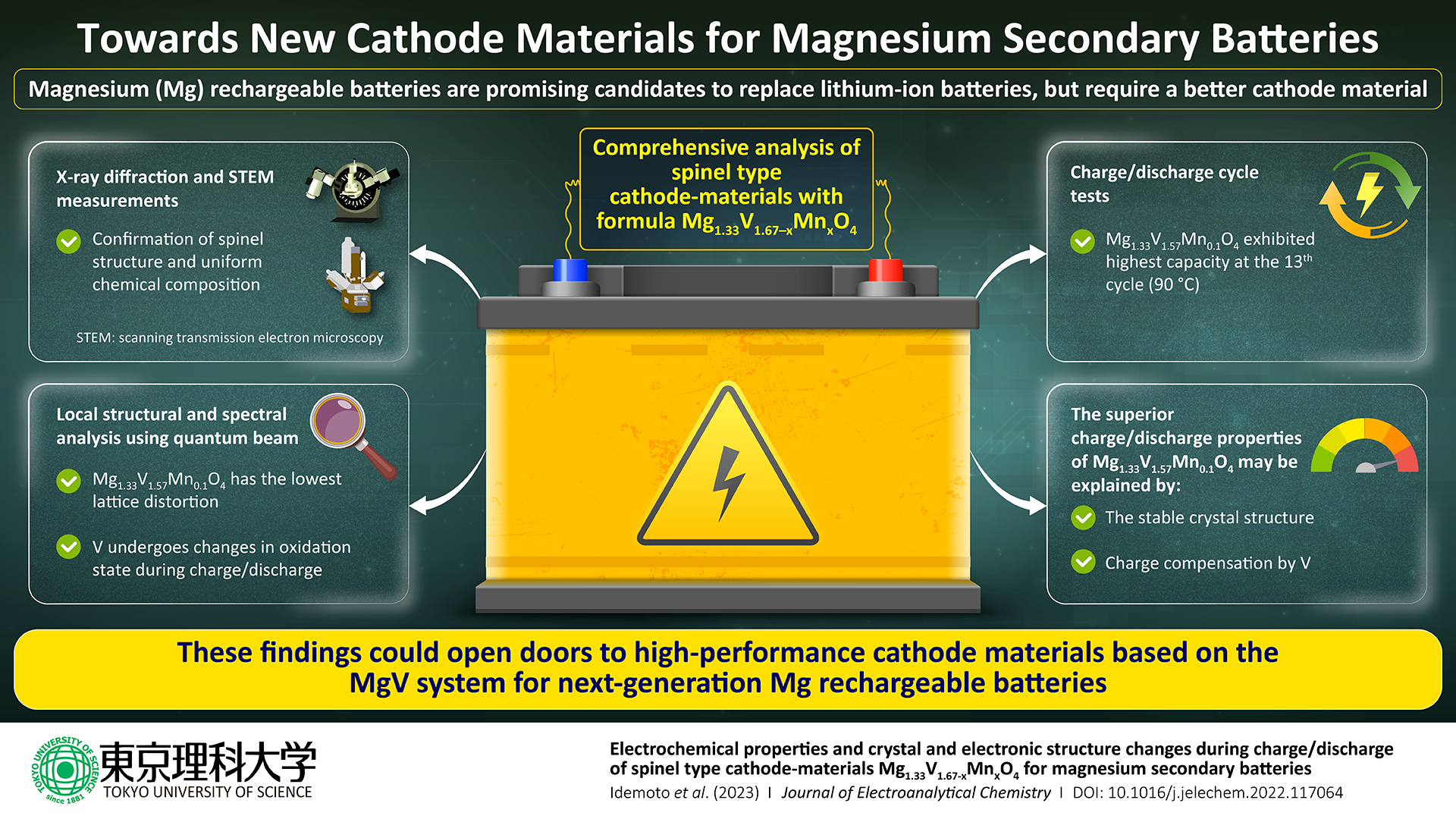 Improved Cyclability and High Battery Capacity From New Cathode