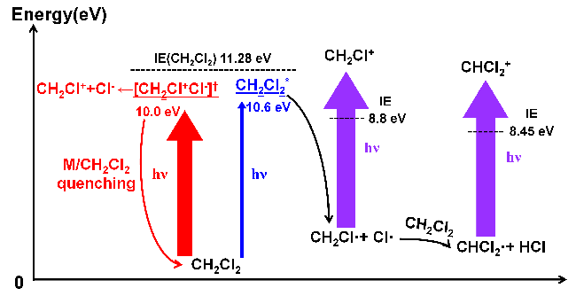 New Process for Dichloromethane Vacuum UV Photoionization