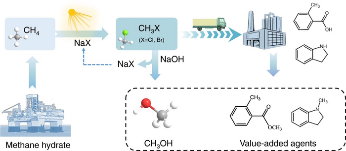 Sustainable and Efficient Approach for Photocatalytic Methane Halogenation