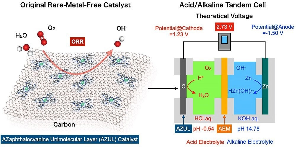 Enhancing and Overcoming the Limitations of Zinc-Air Batteries