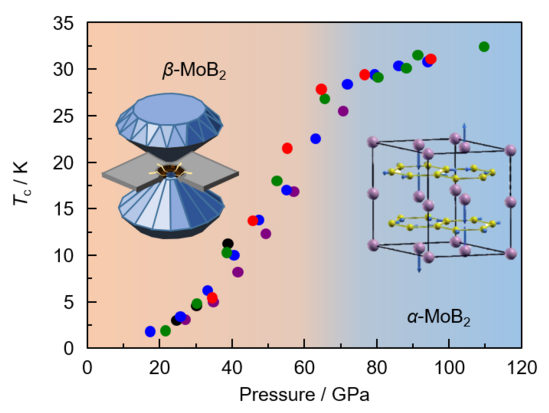 Borides Exhibit Superconductivity Up to 32 K Under Pressure