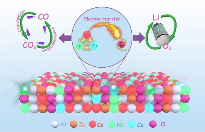 Activated Partial Metal Sites in High Entropy Oxides for Enhanced Catalytic Performance