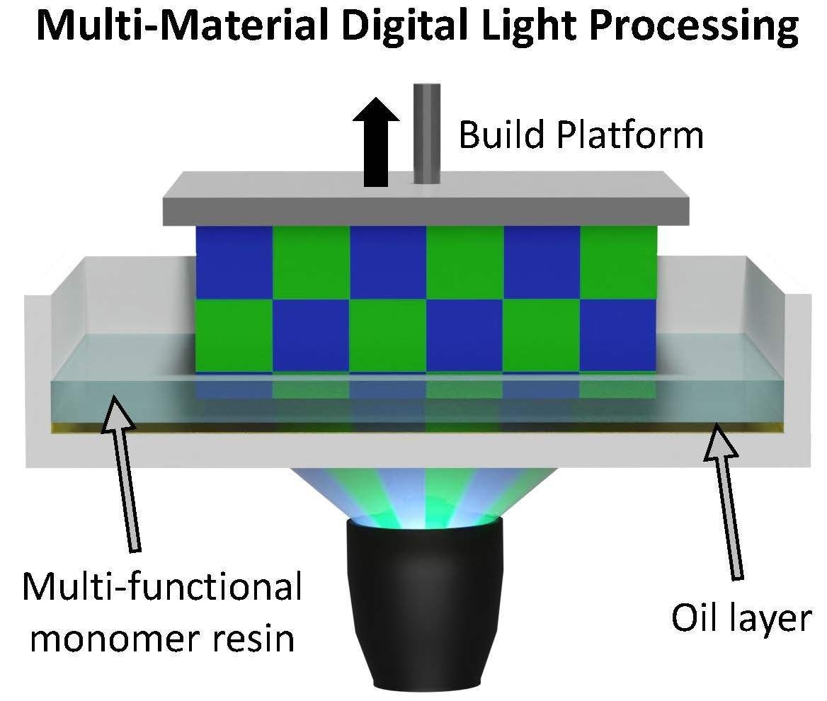 Developing New Materials for Multi-Material 3D Printing