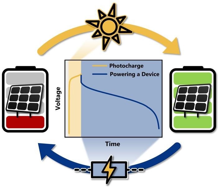 Better Energy Efficiency with Integrated Photo Batteries for IoT