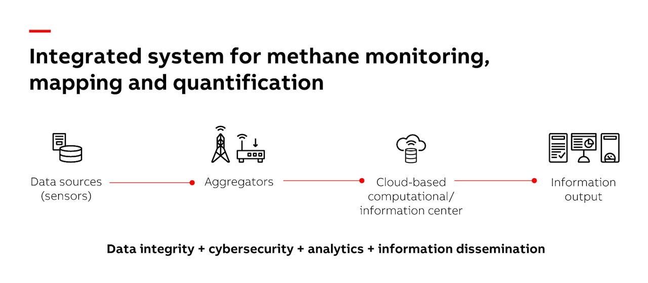 A pictogram explaining how the system will take data from sensors and other sources, aggregate it, and feed it to a cloud-based computational center before displaying the information on a website accessible to stakeholders.