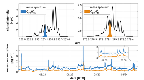 Quantitative detection of ultra-low concentrations of PAHs condensed on particles in ambient air in Innsbruck, Austria