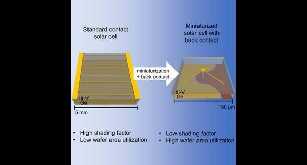 Groundbreaking Development in Photovoltaic Cell Production