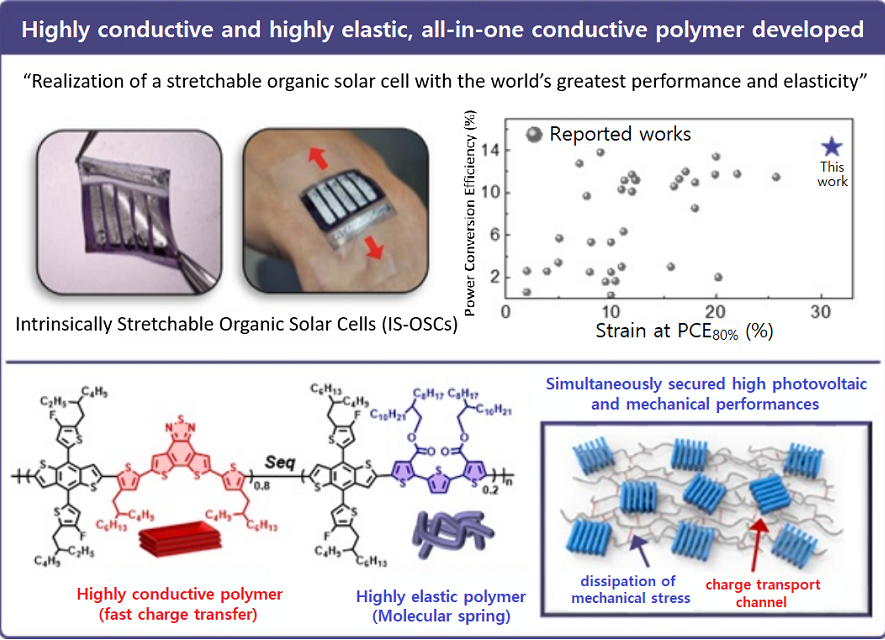 Synthesis of Stretchable Solar Cells with High Performance