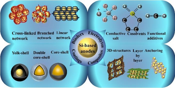 The importance of silicon-based anodes in lithium-ion batteries, emphasizing their improved performance through modifications involving binders, coatings, composites, and electrolytes. Image Credit: Li Wang, Jianping Yang, Donghua University, Shanghai, China