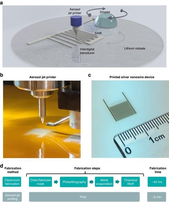 Aerosol Jet Printing of Microfluidic Devices
