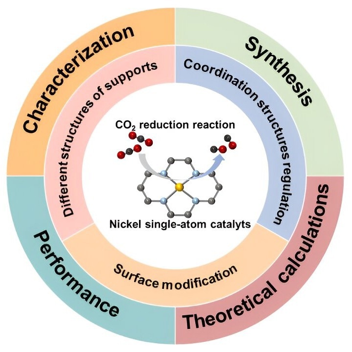 Current Research Trends in Single-Atom Catalysts for CO2 Reduction