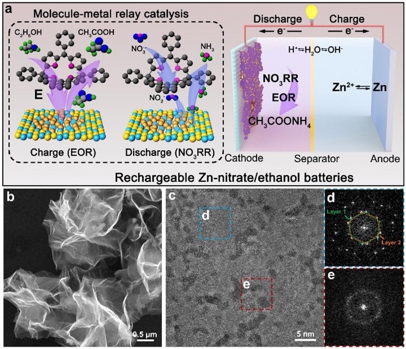 Rechargeable Zinc-Nitrate/Ethanol Battery Produced by Innovative Catalyst