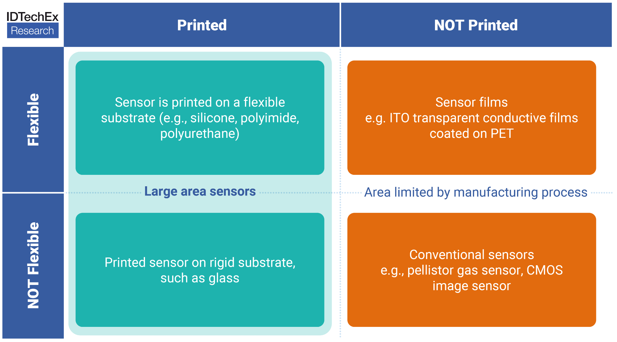 IDTechEx Discusses the Role of Printed Sensors in Mass-Digitization