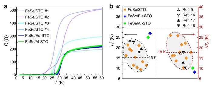 Metallic Impurities Enhance Both Interface and Superconducting Properties in FeSe