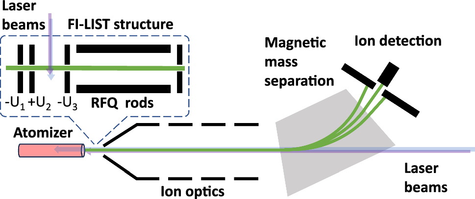 New Laser Technique Precisely Measures Neptunium Ionization Potential
