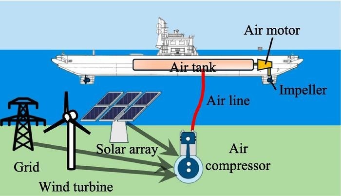 Schematic of the proposed pneumatic propulsion with multi-option for connectivity, be it grid and/or renewable energy connectivity.
