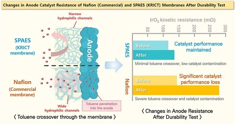 Innovative Proton Exchange Membrane Boosts Electrochemical Hydrogen Storage Systems in Korea