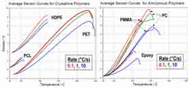 Guides on Nanoscale Thermal Analysis of Polymers Available form Anasys Instruments