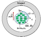 Magnetocaloric Materials Act as the Refrigerant in Magnetic Refrigerators for ‘Green’ Cooling