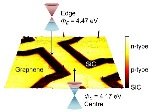 Electronic Properties of Graphene Proved to Differ from the Center to the Edges