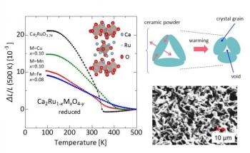 Record-Breaking Ceramic Material Contracts When Heated