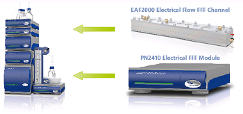 Postnova Launch EAF2000 for Characterization of Complex Charged Molecules