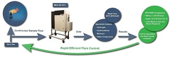 EPA APPROVES MASS SPECTROMETERS FOR RSR FLARE GAS