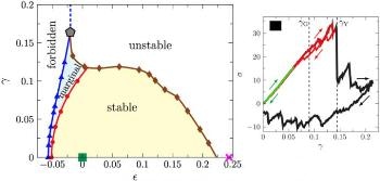 Numerical Model System Helps Study the Mechanical Properties of Amorphous Solids