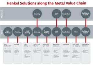 Henkel Offers a Comprehensive Portfolio for the Global Metal Coil Industry