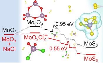 Study Illustrates How Salt Simplifies the Formation of Valuable 2D Molybdenum Disulfide