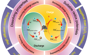 Researchers Outline the Development and Application of Redox Mediators in Li–O2 Batteries