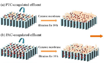 Ceramic Membrane Filtration Good for Surface Water Treatment