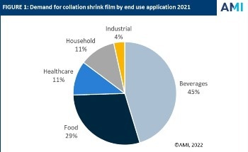Collation Shrink Film Market Boosted by Emerging Use of Post-Consumer Recycled Resins