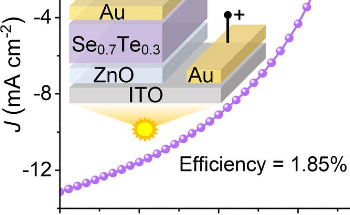 Selenium–Tellurium Solar Cells Display Improved Efficiency