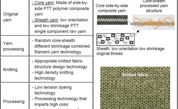 Teijin Frontier Develops New Functional Fabric Featuring Unique Span-like Texture and High Stretchability