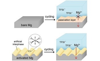 Chemical Activation Strategy Offers Possibilities of Building Practical Mg Batteries