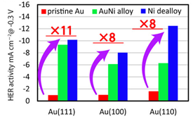 AuNi Alloy on Au Electrodes for Hydrogen Evolution Reaction: Towards a Cleaner Tomorrow