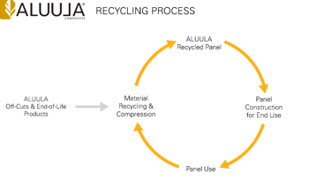 ALUULA Collaborates with UBC to Develop Recycling Processes for High-Performance Composite Materials