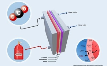 Transforming Carbon Dioxide into Propane Using Green Approach