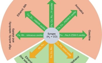 Zeolite’s Significance in Syngas Conversion Catalysts
