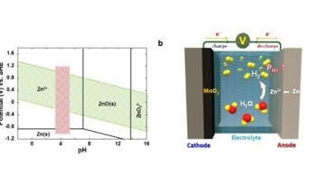 Developing Safer and Cheaper Aqueous Rechargeable Batteries
