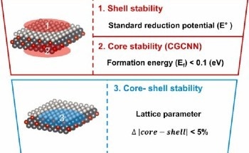 Creating Efficient and Cost-Effective Hydrogen Fuel Cell Catalysts