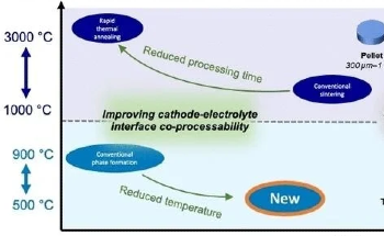 Synthesizing Solid Electrolyte for Lithium-Ion Batteries